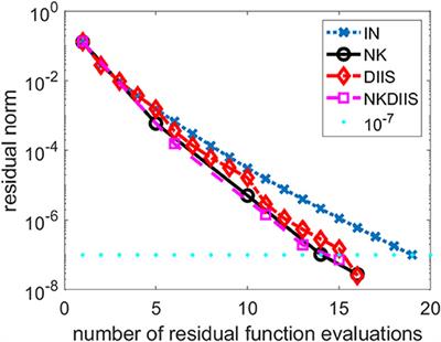 Solving Coupled Cluster Equations by the Newton Krylov Method